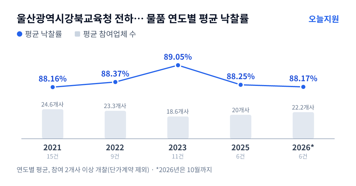 울산광역시강북교육청 전하초등학교 물품 연도별 평균 낙찰률과 평균 참여업체 수 — 2021년 88.16%·25개사, 2022년 88.37%·23개사, 2023년 89.05%·19개사, 2025년 88.25%·20개사, 2026년 88.17%·22개사