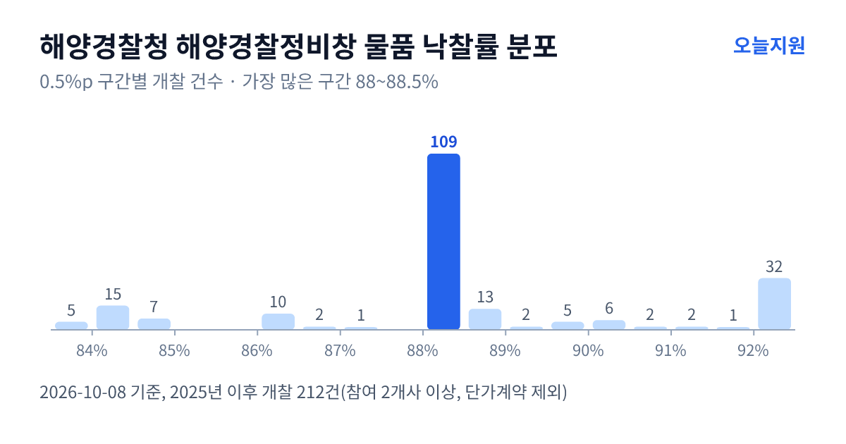 해양경찰청 해양경찰정비창 물품 낙찰률 분포 — 2025년 이후 개찰 212건, 가장 많이 몰린 구간 88~88.5%(109건)