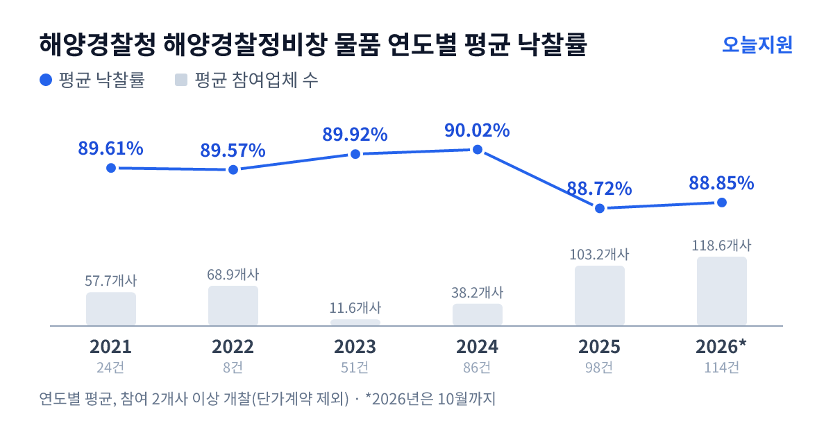 해양경찰청 해양경찰정비창 물품 연도별 평균 낙찰률과 평균 참여업체 수 — 2021년 89.61%·58개사, 2022년 89.57%·69개사, 2023년 89.92%·12개사, 2024년 90.02%·38개사, 2025년 88.72%·103개사, 2026년 88.85%·119개사
