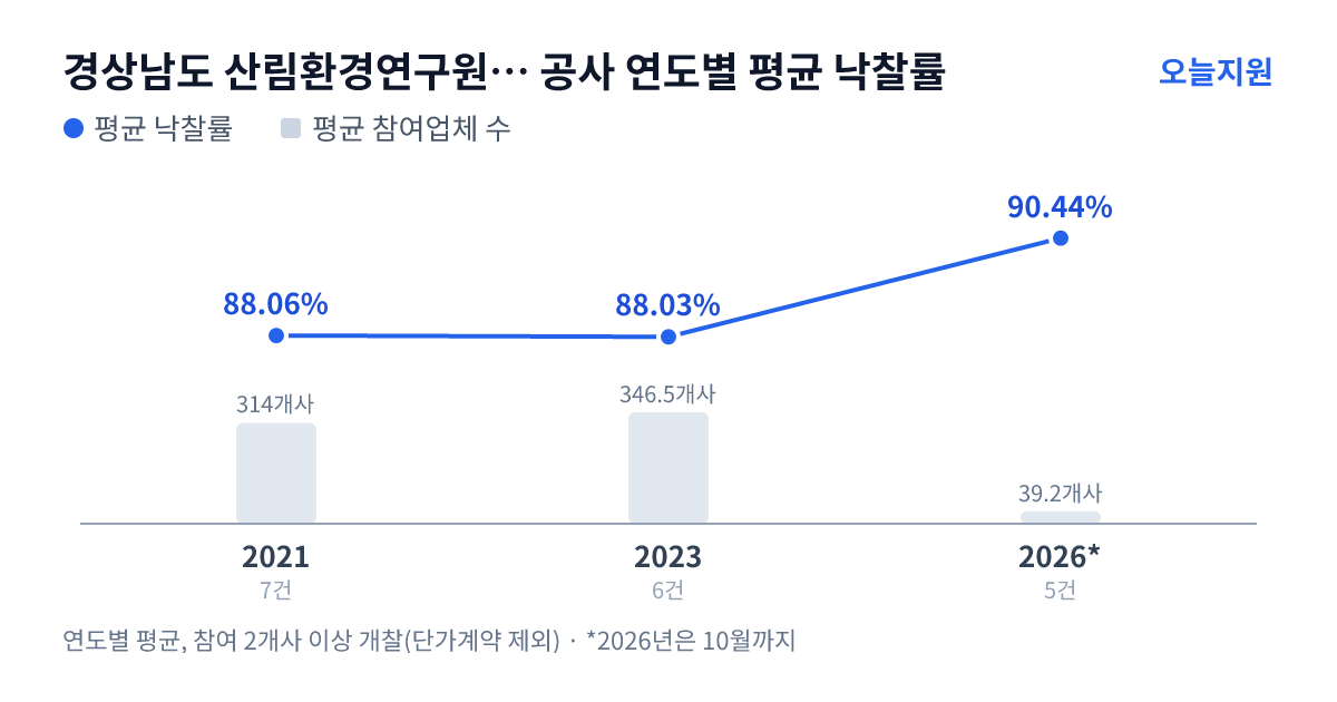 경상남도 산림환경연구원 금원산산림자원관리소 공사 연도별 평균 낙찰률과 평균 참여업체 수 — 2021년 88.06%·314개사, 2023년 88.03%·347개사, 2026년 90.44%·39개사
