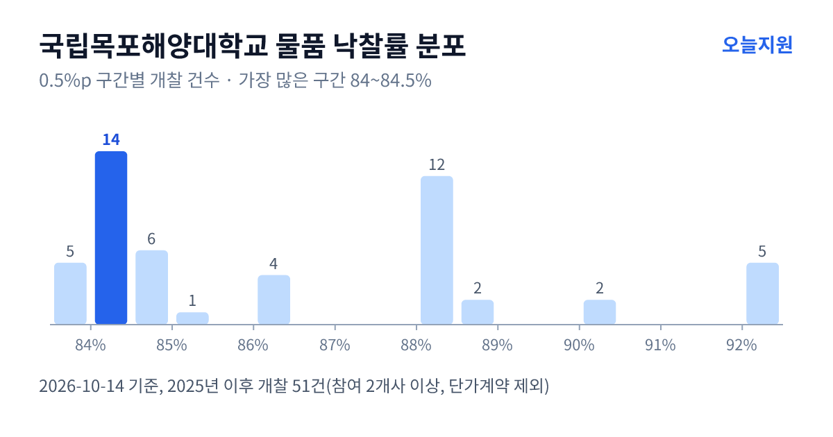 국립목포해양대학교 물품 낙찰률 분포 — 2025년 이후 개찰 51건, 가장 많이 몰린 구간 84~84.5%(14건)