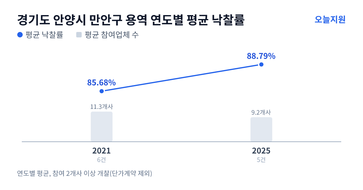 경기도 안양시 만안구 용역 연도별 평균 낙찰률과 평균 참여업체 수 — 2021년 85.68%·11개사, 2025년 88.79%·9개사
