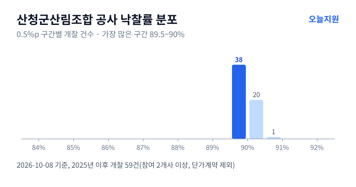 산청군산림조합 공사 낙찰률 분포 — 2025년 이후 개찰 59건, 가장 많이 몰린 구간 89.5~90%(38건)