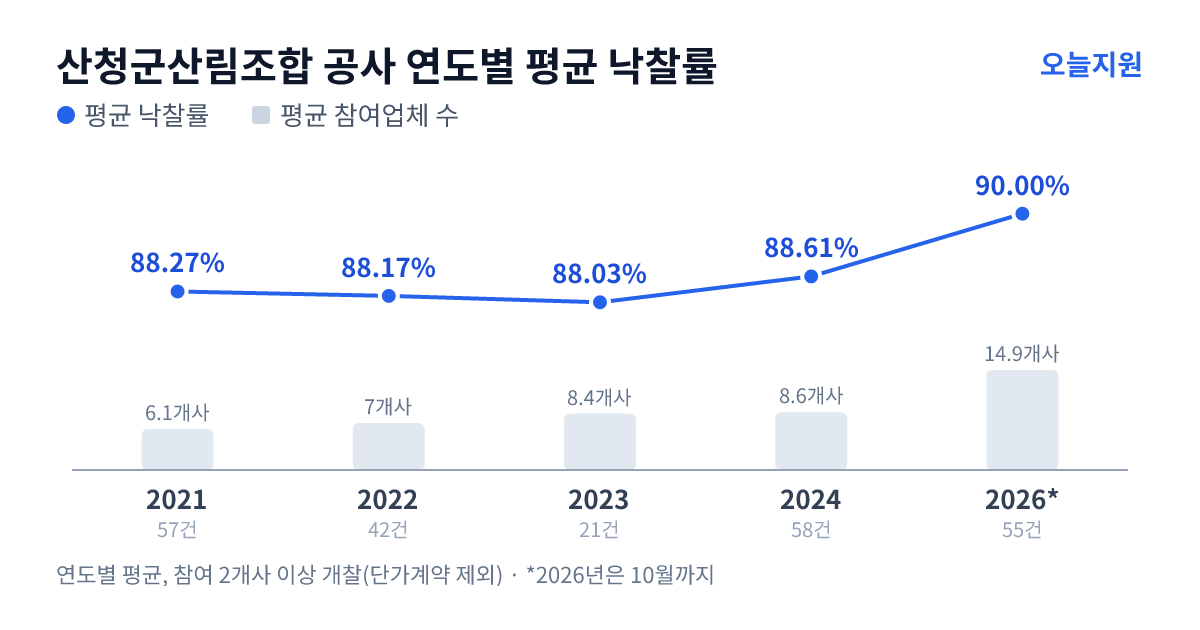 산청군산림조합 공사 연도별 평균 낙찰률과 평균 참여업체 수 — 2021년 88.27%·6개사, 2022년 88.17%·7개사, 2023년 88.03%·8개사, 2024년 88.61%·9개사, 2026년 90.00%·15개사