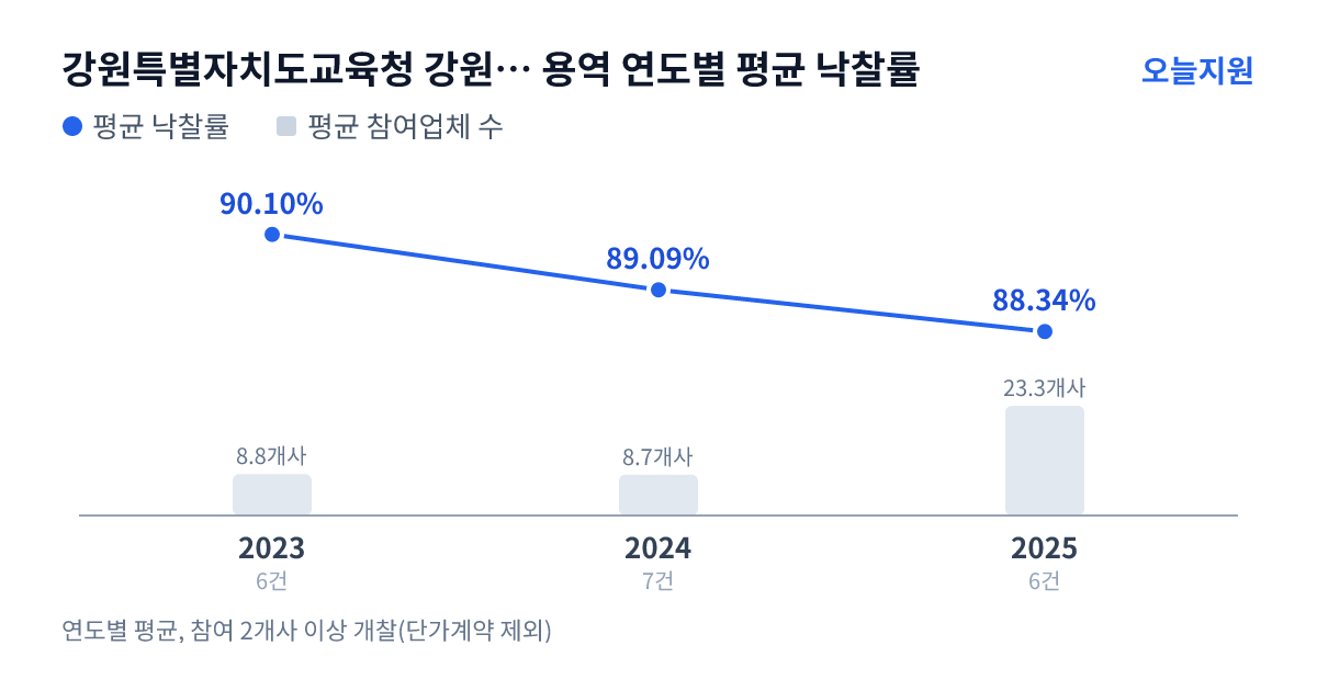 강원특별자치도교육청 강원특별자치도횡성교육지원청 용역 연도별 평균 낙찰률과 평균 참여업체 수 — 2023년 90.10%·9개사, 2024년 89.09%·9개사, 2025년 88.34%·23개사