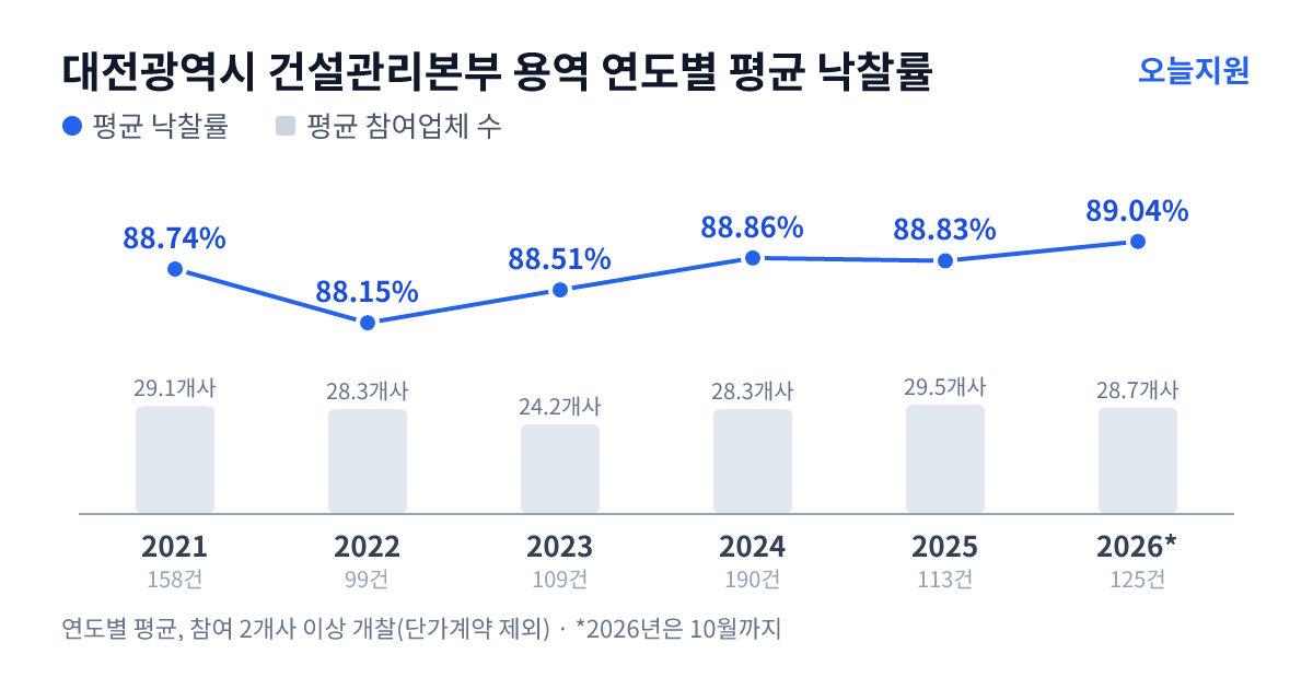 대전광역시 건설관리본부 용역 연도별 평균 낙찰률과 평균 참여업체 수 — 2021년 88.74%·29개사, 2022년 88.15%·28개사, 2023년 88.51%·24개사, 2024년 88.86%·28개사, 2025년 88.83%·30개사, 2026년 89.04%·29개사