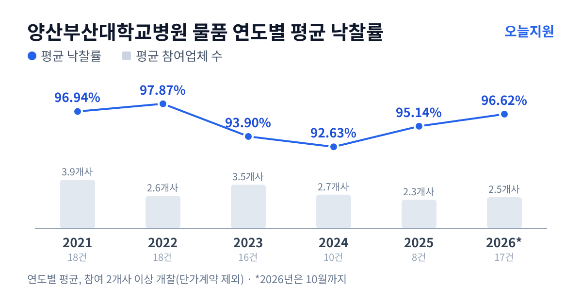 양산부산대학교병원 물품 연도별 평균 낙찰률과 평균 참여업체 수 — 2021년 96.94%·4개사, 2022년 97.87%·3개사, 2023년 93.90%·4개사, 2024년 92.63%·3개사, 2025년 95.14%·2개사, 2026년 96.62%·3개사