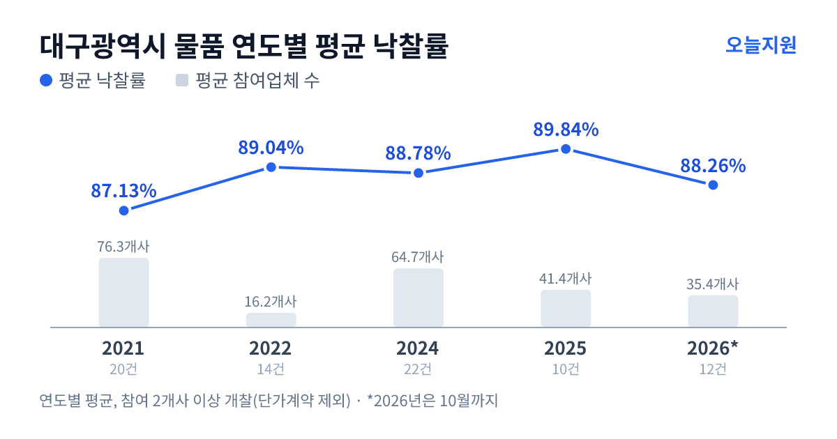 대구광역시 물품 연도별 평균 낙찰률과 평균 참여업체 수 — 2021년 87.13%·76개사, 2022년 89.04%·16개사, 2024년 88.78%·65개사, 2025년 89.84%·41개사, 2026년 88.26%·35개사