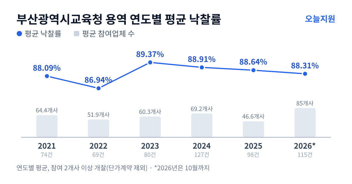 부산광역시교육청 용역 연도별 평균 낙찰률과 평균 참여업체 수 — 2021년 88.09%·64개사, 2022년 86.94%·52개사, 2023년 89.37%·60개사, 2024년 88.91%·69개사, 2025년 88.64%·47개사, 2026년 88.31%·85개사