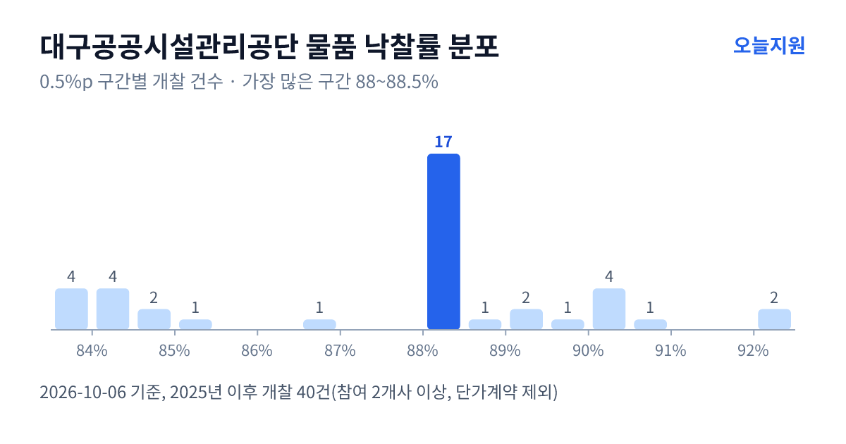 대구공공시설관리공단 물품 낙찰률 분포 — 2025년 이후 개찰 40건, 가장 많이 몰린 구간 88~88.5%(17건)