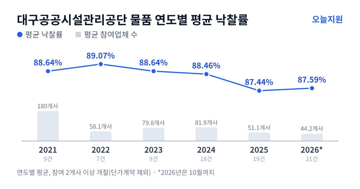 대구공공시설관리공단 물품 연도별 평균 낙찰률과 평균 참여업체 수 — 2021년 88.64%·180개사, 2022년 89.07%·58개사, 2023년 88.64%·80개사, 2024년 88.46%·82개사, 2025년 87.44%·51개사, 2026년 87.59%·44개사