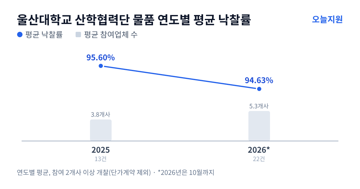울산대학교 산학협력단 물품 연도별 평균 낙찰률과 평균 참여업체 수 — 2025년 95.60%·4개사, 2026년 94.63%·5개사