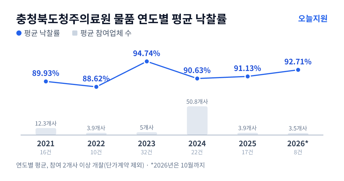 충청북도청주의료원 물품 연도별 평균 낙찰률과 평균 참여업체 수 — 2021년 89.93%·12개사, 2022년 88.62%·4개사, 2023년 94.74%·5개사, 2024년 90.63%·51개사, 2025년 91.13%·4개사, 2026년 92.71%·4개사