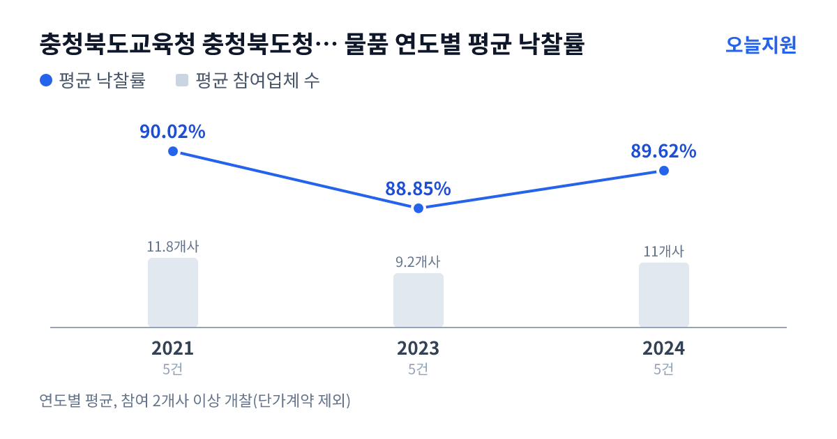 충청북도교육청 충청북도청주교육지원청 서경초등학교 물품 연도별 평균 낙찰률과 평균 참여업체 수 — 2021년 90.02%·12개사, 2023년 88.85%·9개사, 2024년 89.62%·11개사