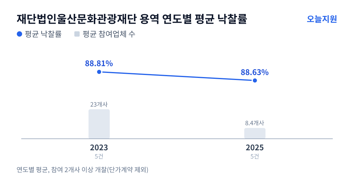 재단법인울산문화관광재단 용역 연도별 평균 낙찰률과 평균 참여업체 수 — 2023년 88.81%·23개사, 2025년 88.63%·8개사