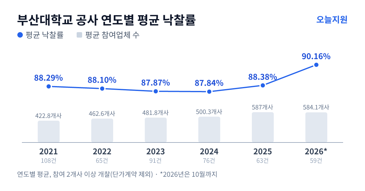 부산대학교 공사 연도별 평균 낙찰률과 평균 참여업체 수 — 2021년 88.29%·423개사, 2022년 88.10%·463개사, 2023년 87.87%·482개사, 2024년 87.84%·500개사, 2025년 88.38%·587개사, 2026년 90.16%·584개사