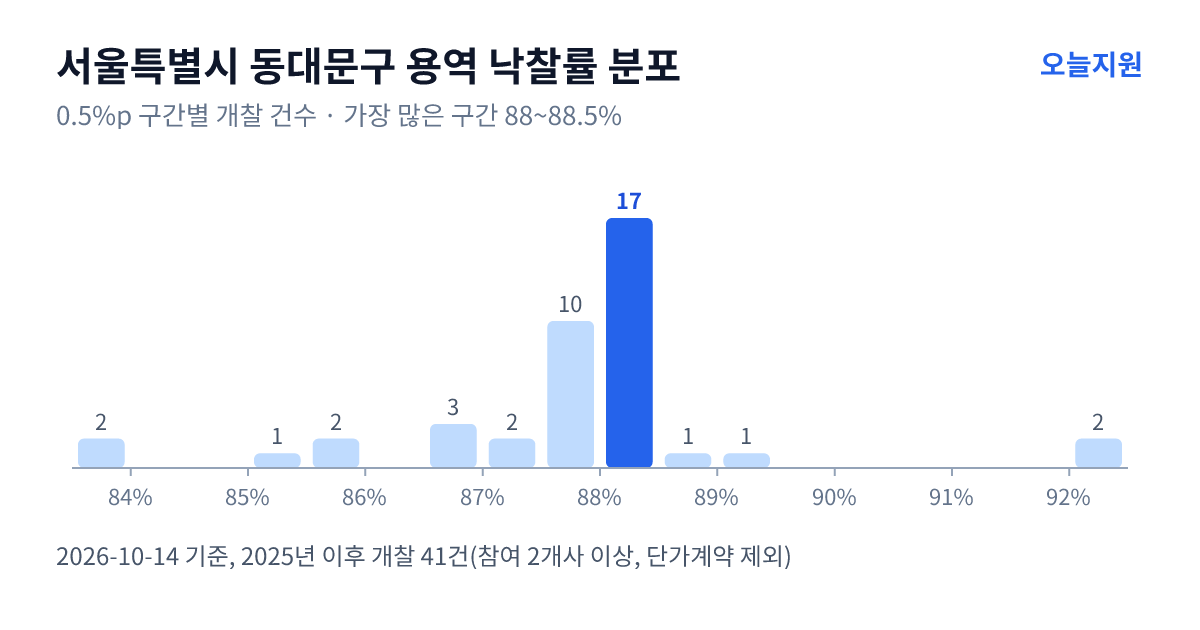 서울특별시 동대문구 용역 낙찰률 분포 — 2025년 이후 개찰 41건, 가장 많이 몰린 구간 88~88.5%(17건)