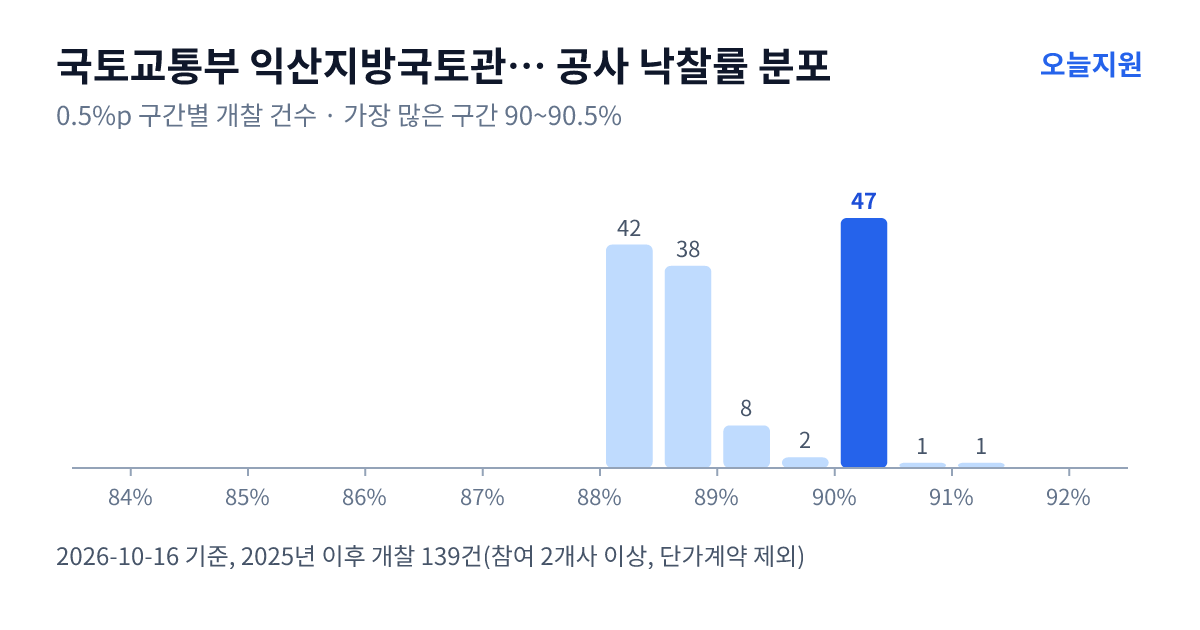 국토교통부 익산지방국토관리청 남원국토관리사무소 공사 낙찰률 분포 — 2025년 이후 개찰 139건, 가장 많이 몰린 구간 90~90.5%(47건)