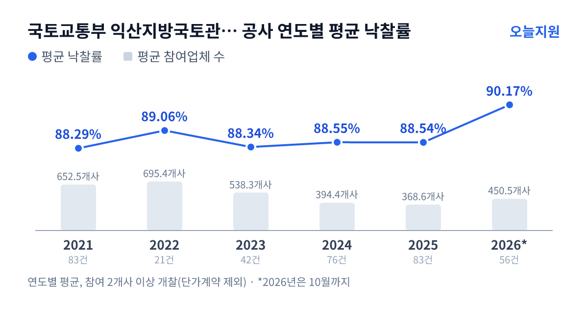 국토교통부 익산지방국토관리청 남원국토관리사무소 공사 연도별 평균 낙찰률과 평균 참여업체 수 — 2021년 88.29%·653개사, 2022년 89.06%·695개사, 2023년 88.34%·538개사, 2024년 88.55%·394개사, 2025년 88.54%·369개사, 2026년 90.17%·451개사