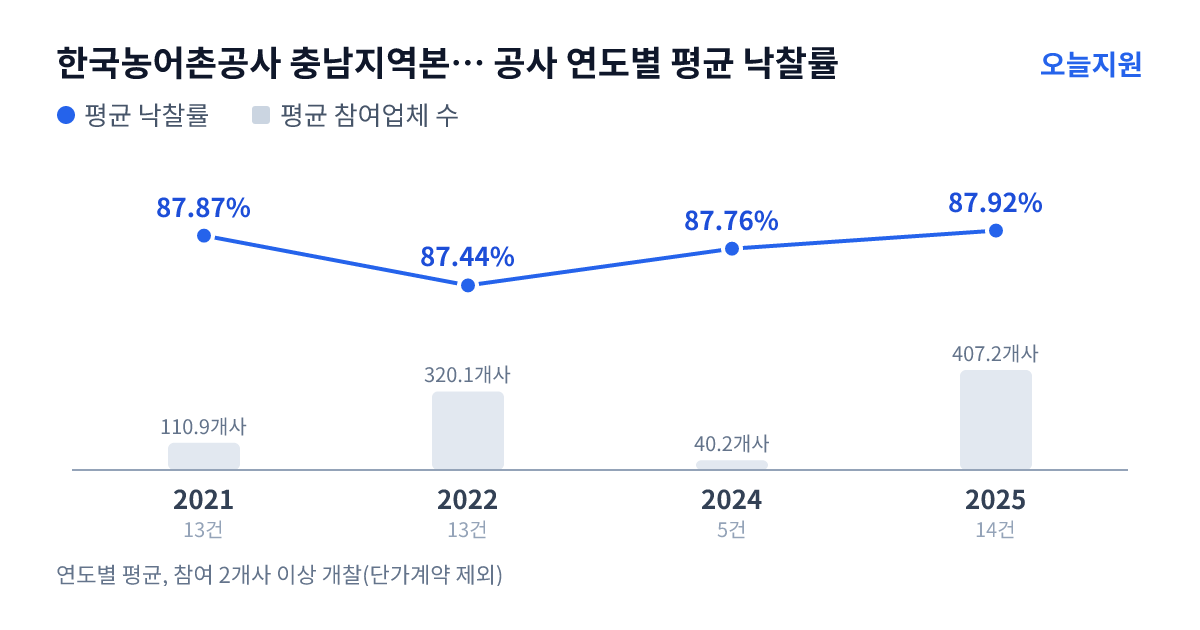 한국농어촌공사 충남지역본부 세종대전금산지사 공사 연도별 평균 낙찰률과 평균 참여업체 수 — 2021년 87.87%·111개사, 2022년 87.44%·320개사, 2024년 87.76%·40개사, 2025년 87.92%·407개사
