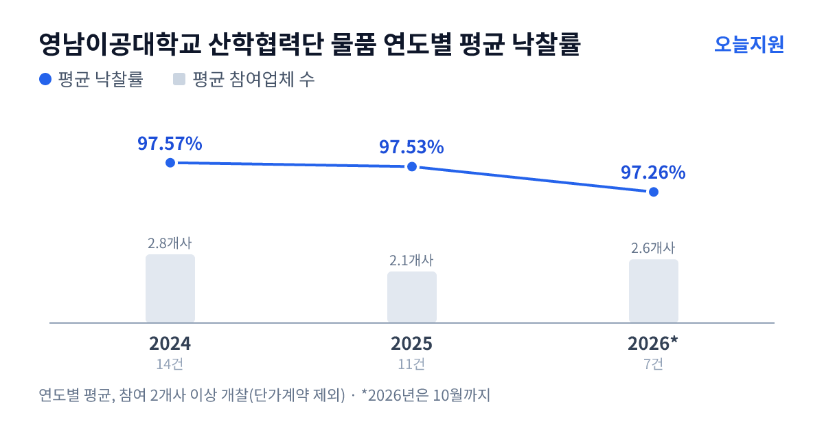 영남이공대학교 산학협력단 물품 연도별 평균 낙찰률과 평균 참여업체 수 — 2024년 97.57%·3개사, 2025년 97.53%·2개사, 2026년 97.26%·3개사