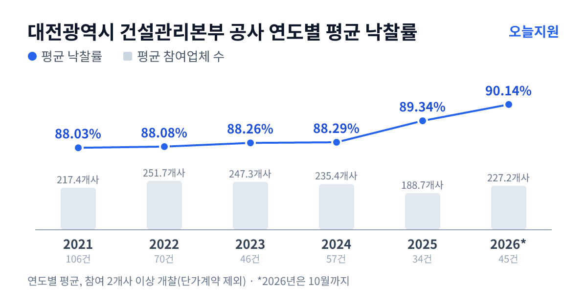 대전광역시 건설관리본부 공사 연도별 평균 낙찰률과 평균 참여업체 수 — 2021년 88.03%·217개사, 2022년 88.08%·252개사, 2023년 88.26%·247개사, 2024년 88.29%·235개사, 2025년 89.34%·189개사, 2026년 90.14%·227개사