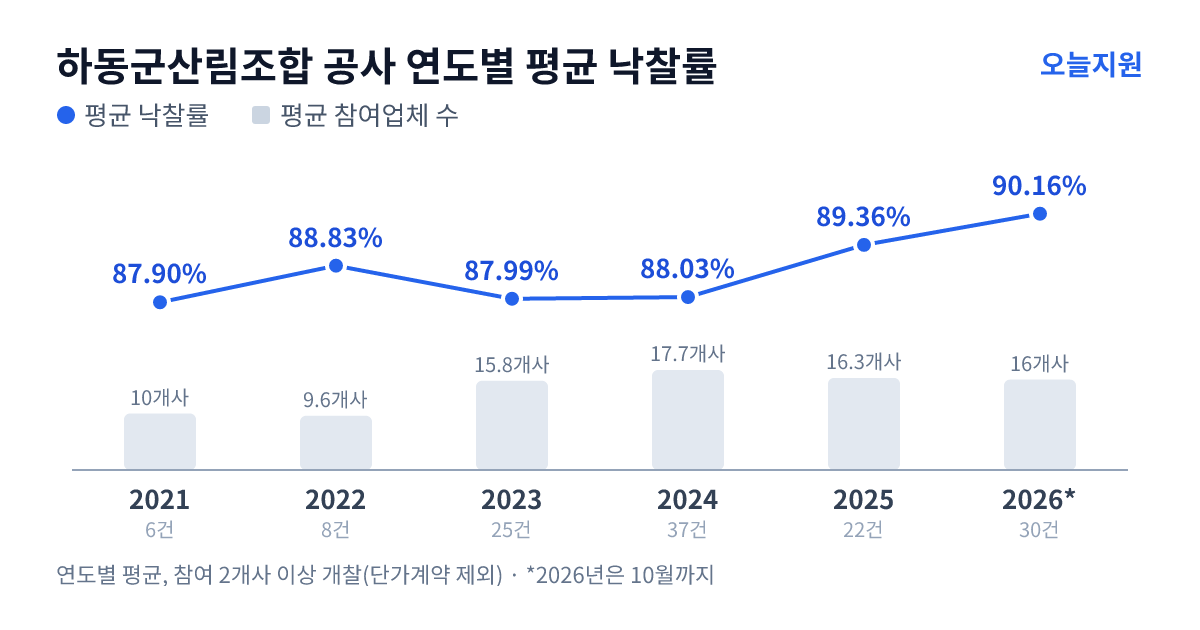 하동군산림조합 공사 연도별 평균 낙찰률과 평균 참여업체 수 — 2021년 87.90%·10개사, 2022년 88.83%·10개사, 2023년 87.99%·16개사, 2024년 88.03%·18개사, 2025년 89.36%·16개사, 2026년 90.16%·16개사