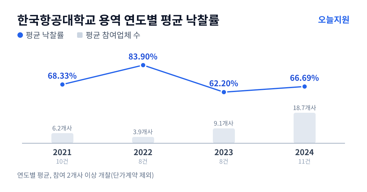한국항공대학교 용역 연도별 평균 낙찰률과 평균 참여업체 수 — 2021년 68.33%·6개사, 2022년 83.90%·4개사, 2023년 62.20%·9개사, 2024년 66.69%·19개사