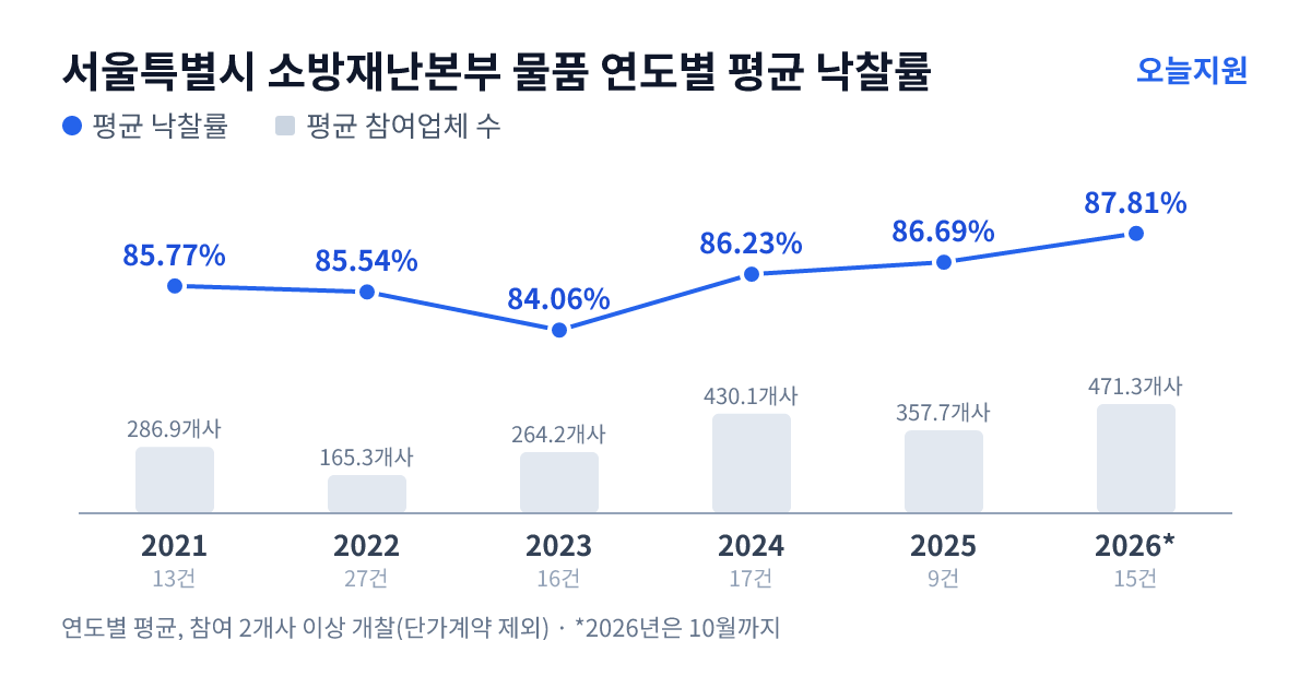 서울특별시 소방재난본부 물품 연도별 평균 낙찰률과 평균 참여업체 수 — 2021년 85.77%·287개사, 2022년 85.54%·165개사, 2023년 84.06%·264개사, 2024년 86.23%·430개사, 2025년 86.69%·358개사, 2026년 87.81%·471개사