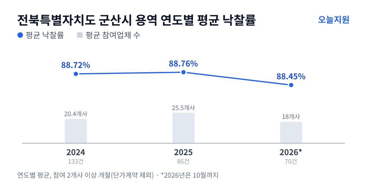 전북특별자치도 군산시 용역 연도별 평균 낙찰률과 평균 참여업체 수 — 2024년 88.72%·20개사, 2025년 88.76%·26개사, 2026년 88.45%·18개사