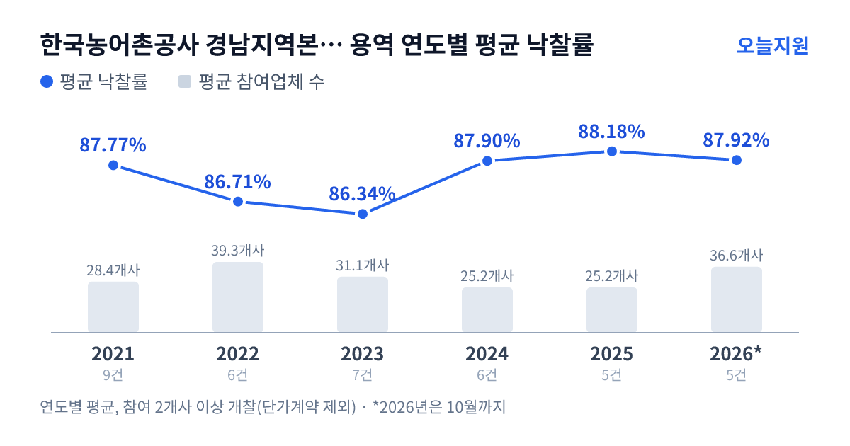 한국농어촌공사 경남지역본부 의령지사 용역 연도별 평균 낙찰률과 평균 참여업체 수 — 2021년 87.77%·28개사, 2022년 86.71%·39개사, 2023년 86.34%·31개사, 2024년 87.90%·25개사, 2025년 88.18%·25개사, 2026년 87.92%·37개사