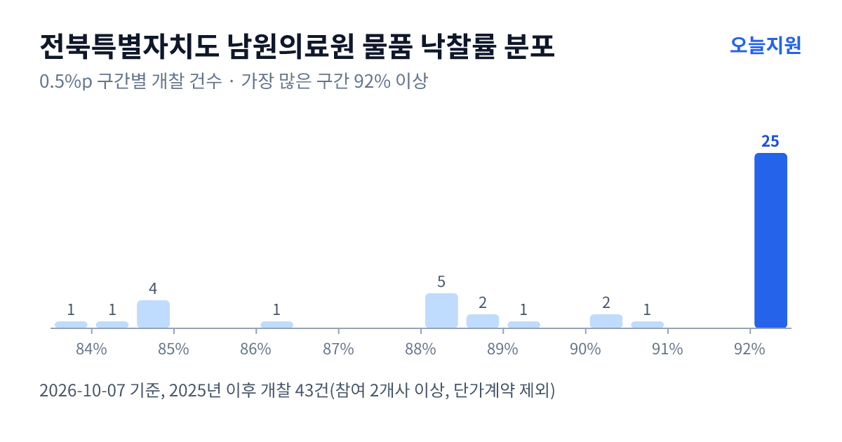 전북특별자치도 남원의료원 물품 낙찰률 분포 — 2025년 이후 개찰 43건, 가장 많이 몰린 구간 92% 이상(25건)
