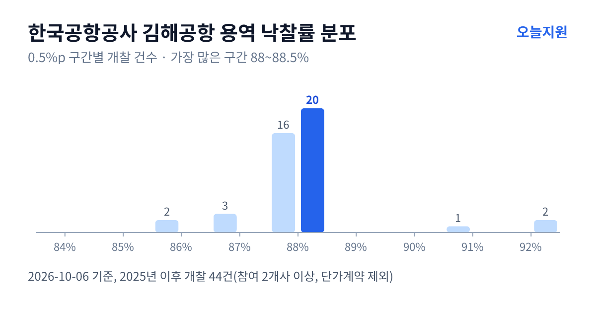 한국공항공사 김해공항 용역 낙찰률 분포 — 2025년 이후 개찰 44건, 가장 많이 몰린 구간 88~88.5%(20건)