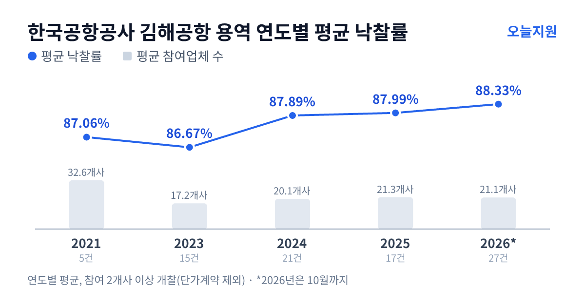 한국공항공사 김해공항 용역 연도별 평균 낙찰률과 평균 참여업체 수 — 2021년 87.06%·33개사, 2023년 86.67%·17개사, 2024년 87.89%·20개사, 2025년 87.99%·21개사, 2026년 88.33%·21개사