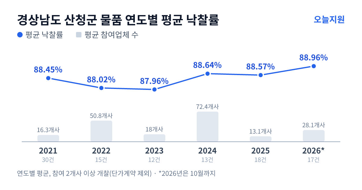 경상남도 산청군 물품 연도별 평균 낙찰률과 평균 참여업체 수 — 2021년 88.45%·16개사, 2022년 88.02%·51개사, 2023년 87.96%·18개사, 2024년 88.64%·72개사, 2025년 88.57%·13개사, 2026년 88.96%·28개사