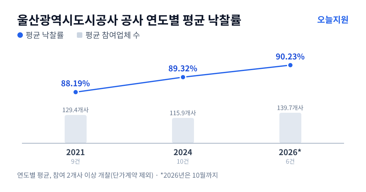 울산광역시도시공사 공사 연도별 평균 낙찰률과 평균 참여업체 수 — 2021년 88.19%·129개사, 2024년 89.32%·116개사, 2026년 90.23%·140개사