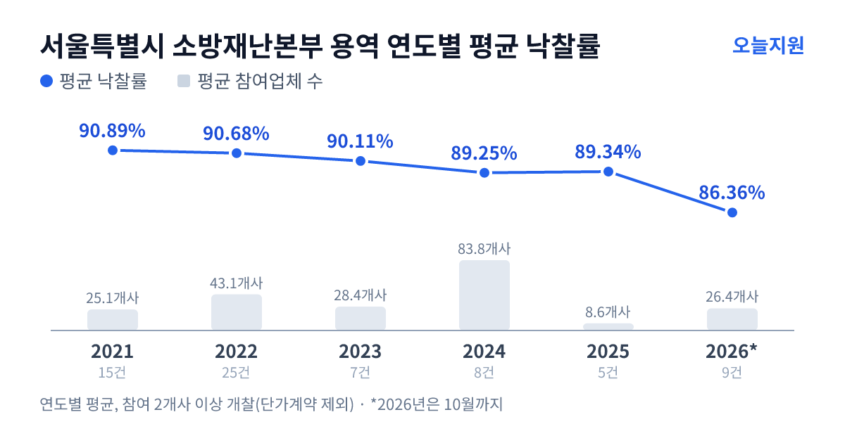 서울특별시 소방재난본부 용역 연도별 평균 낙찰률과 평균 참여업체 수 — 2021년 90.89%·25개사, 2022년 90.68%·43개사, 2023년 90.11%·28개사, 2024년 89.25%·84개사, 2025년 89.34%·9개사, 2026년 86.36%·26개사