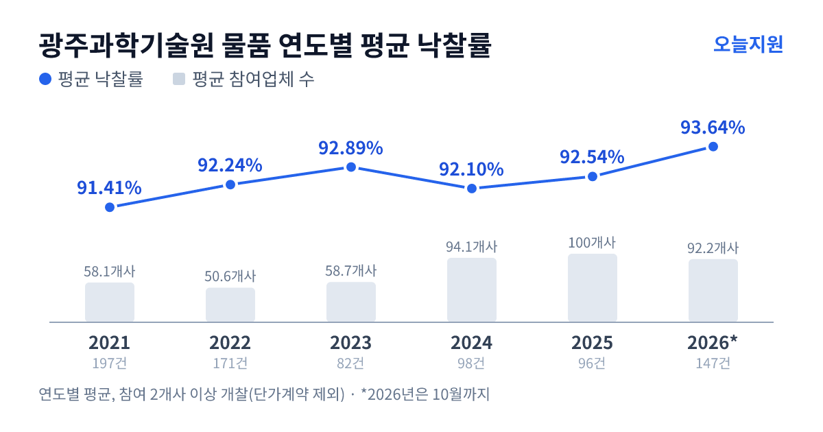 광주과학기술원 물품 연도별 평균 낙찰률과 평균 참여업체 수 — 2021년 91.41%·58개사, 2022년 92.24%·51개사, 2023년 92.89%·59개사, 2024년 92.10%·94개사, 2025년 92.54%·100개사, 2026년 93.64%·92개사