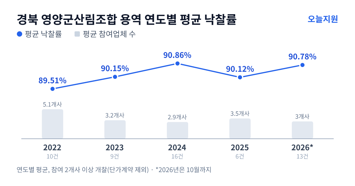 경북 영양군산림조합 용역 연도별 평균 낙찰률과 평균 참여업체 수 — 2022년 89.51%·5개사, 2023년 90.15%·3개사, 2024년 90.86%·3개사, 2025년 90.12%·4개사, 2026년 90.78%·3개사
