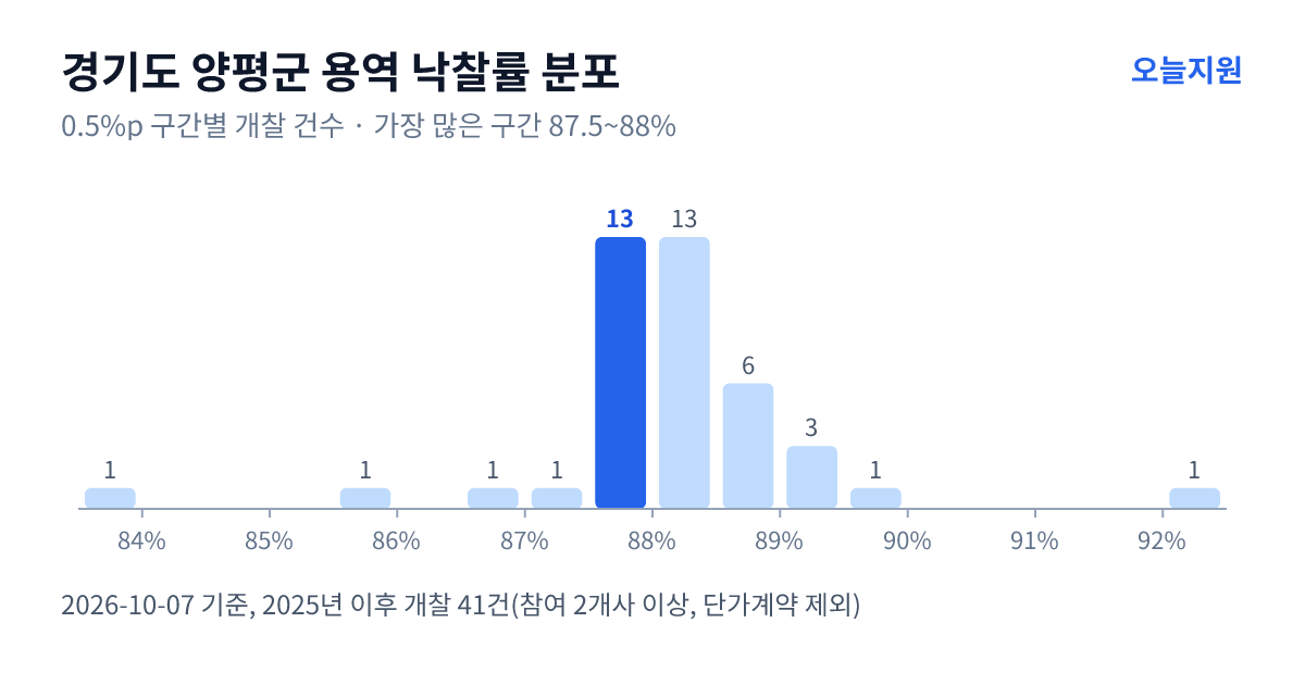 경기도 양평군 용역 낙찰률 분포 — 2025년 이후 개찰 41건, 가장 많이 몰린 구간 87.5~88%(13건)