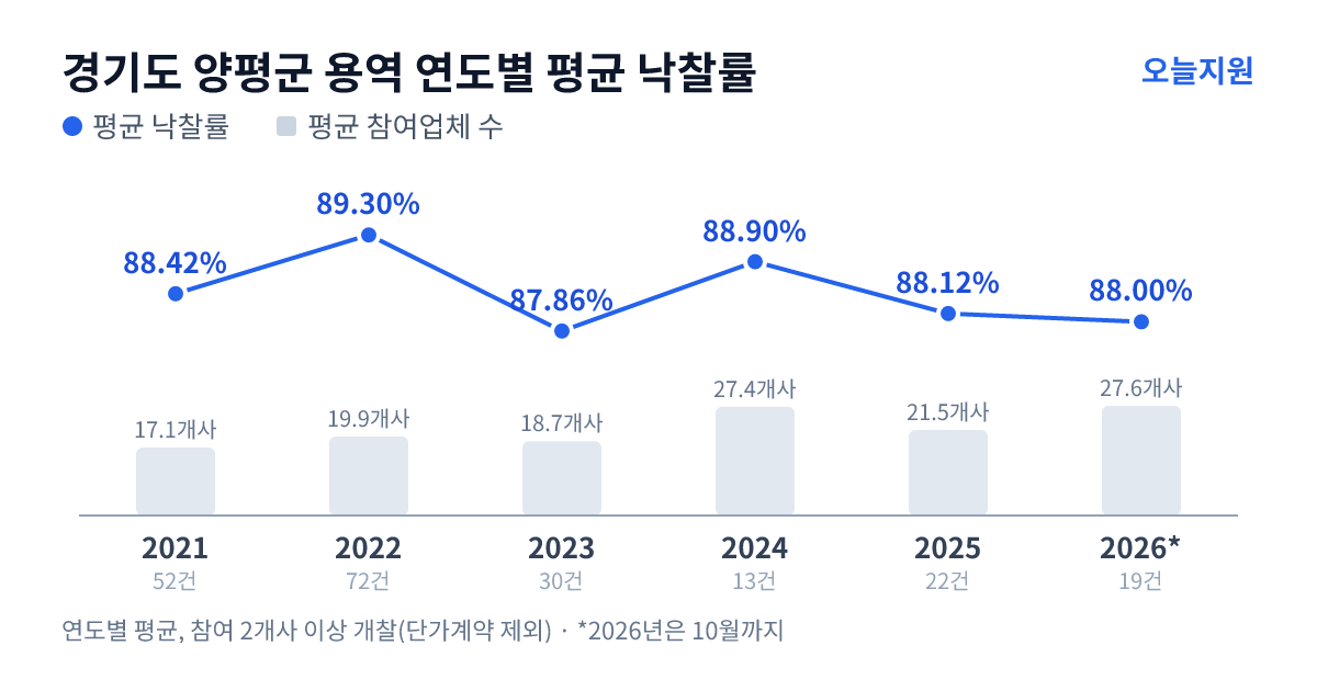 경기도 양평군 용역 연도별 평균 낙찰률과 평균 참여업체 수 — 2021년 88.42%·17개사, 2022년 89.30%·20개사, 2023년 87.86%·19개사, 2024년 88.90%·27개사, 2025년 88.12%·22개사, 2026년 88.00%·28개사