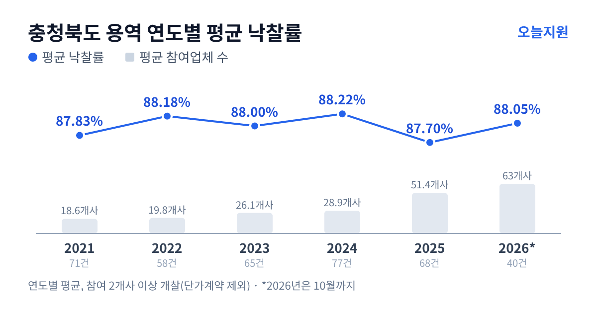 충청북도 용역 연도별 평균 낙찰률과 평균 참여업체 수 — 2021년 87.83%·19개사, 2022년 88.18%·20개사, 2023년 88.00%·26개사, 2024년 88.22%·29개사, 2025년 87.70%·51개사, 2026년 88.05%·63개사