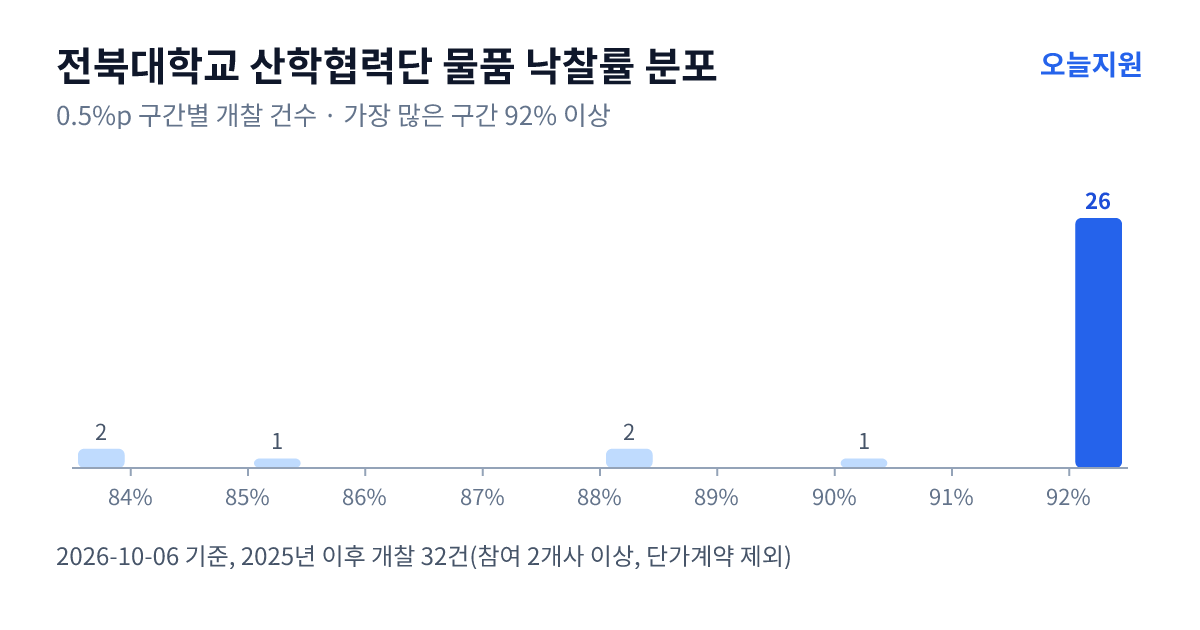 전북대학교 산학협력단 물품 낙찰률 분포 — 2025년 이후 개찰 32건, 가장 많이 몰린 구간 92% 이상(26건)