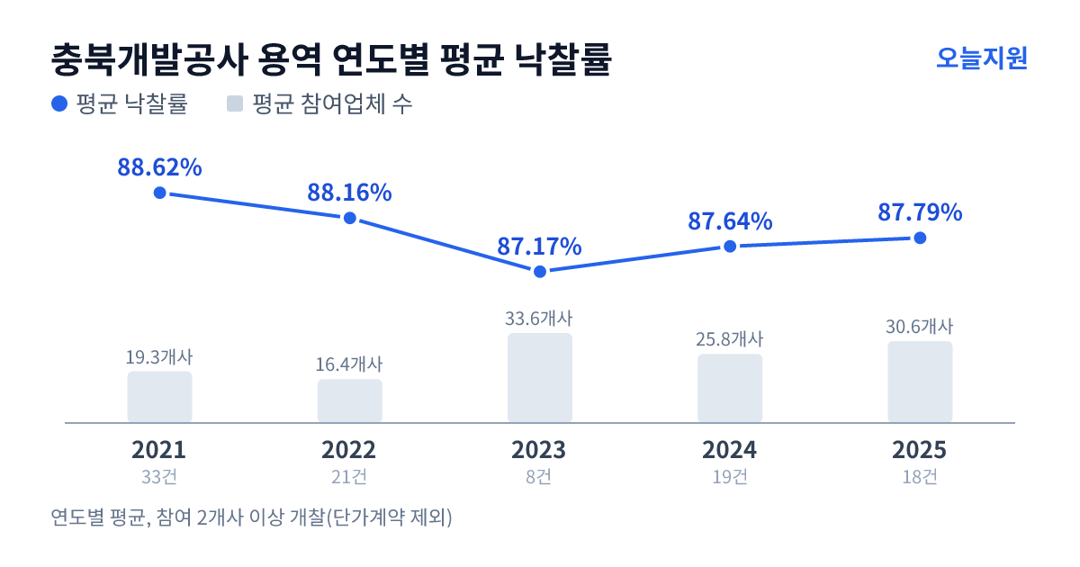 충북개발공사 용역 연도별 평균 낙찰률과 평균 참여업체 수 — 2021년 88.62%·19개사, 2022년 88.16%·16개사, 2023년 87.17%·34개사, 2024년 87.64%·26개사, 2025년 87.79%·31개사