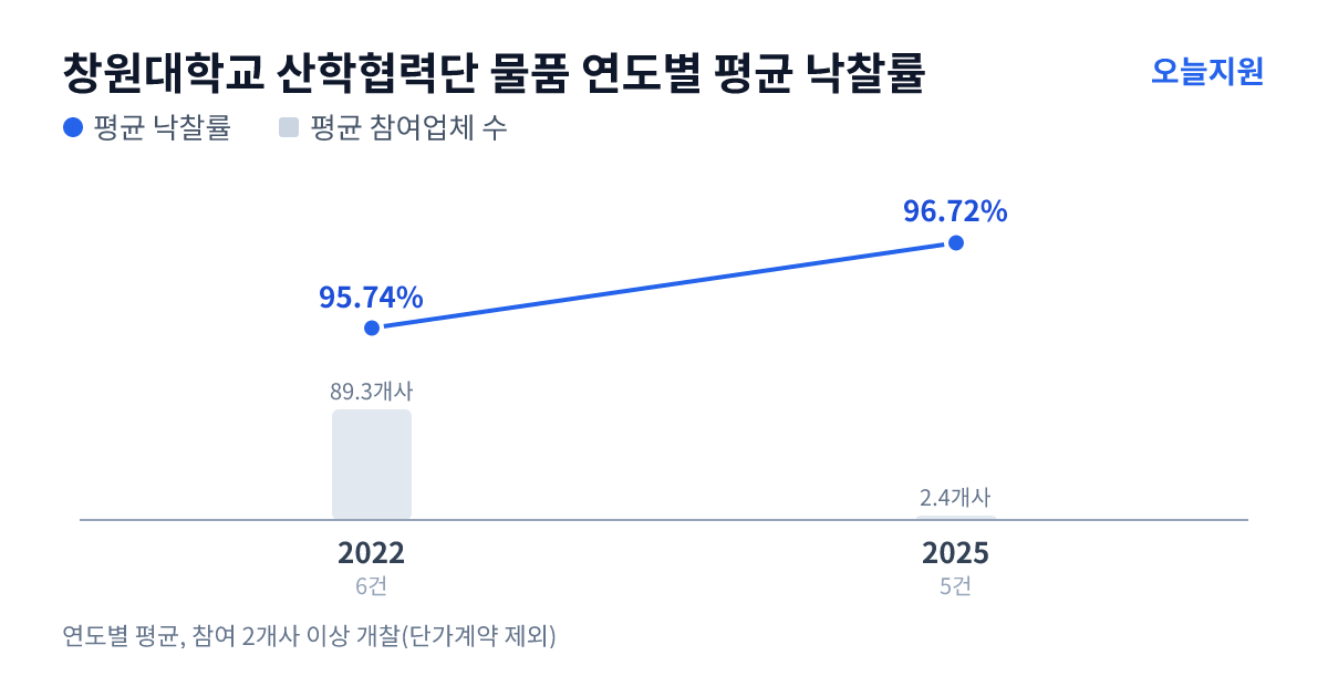 창원대학교 산학협력단 물품 연도별 평균 낙찰률과 평균 참여업체 수 — 2022년 95.74%·89개사, 2025년 96.72%·2개사