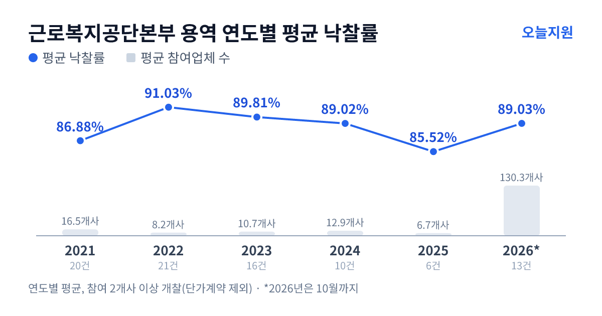 근로복지공단본부 용역 연도별 평균 낙찰률과 평균 참여업체 수 — 2021년 86.88%·17개사, 2022년 91.03%·8개사, 2023년 89.81%·11개사, 2024년 89.02%·13개사, 2025년 85.52%·7개사, 2026년 89.03%·130개사