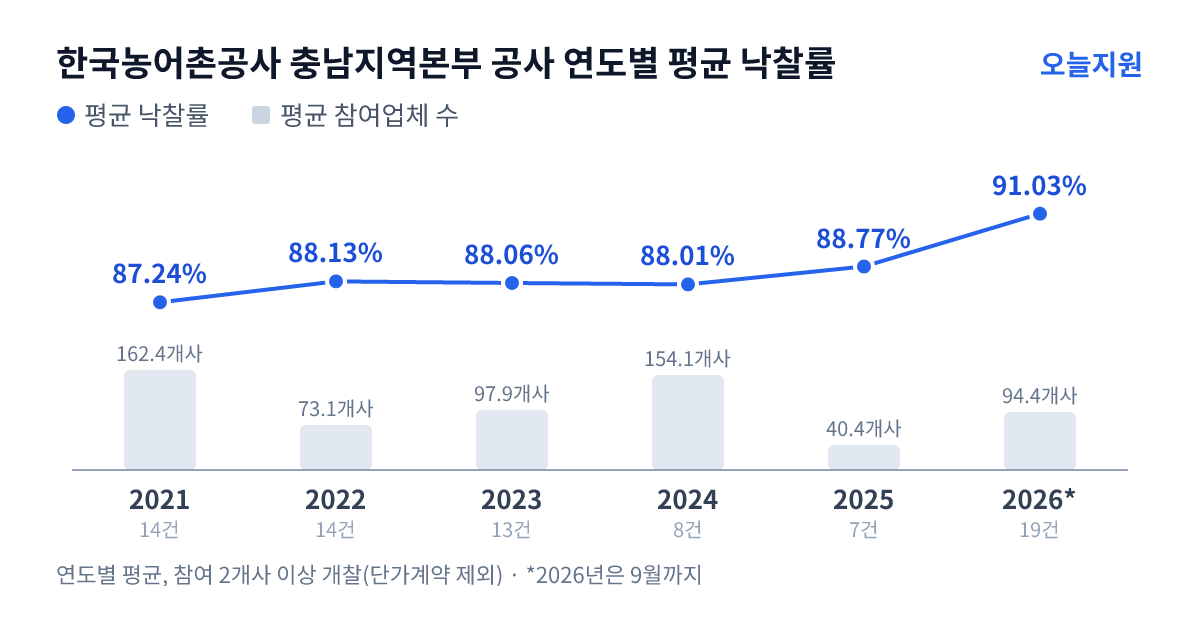 한국농어촌공사 충남지역본부 공사 연도별 평균 낙찰률과 평균 참여업체 수 — 2021년 87.24%·162개사, 2022년 88.13%·73개사, 2023년 88.06%·98개사, 2024년 88.01%·154개사, 2025년 88.77%·40개사, 2026년 91.03%·94개사