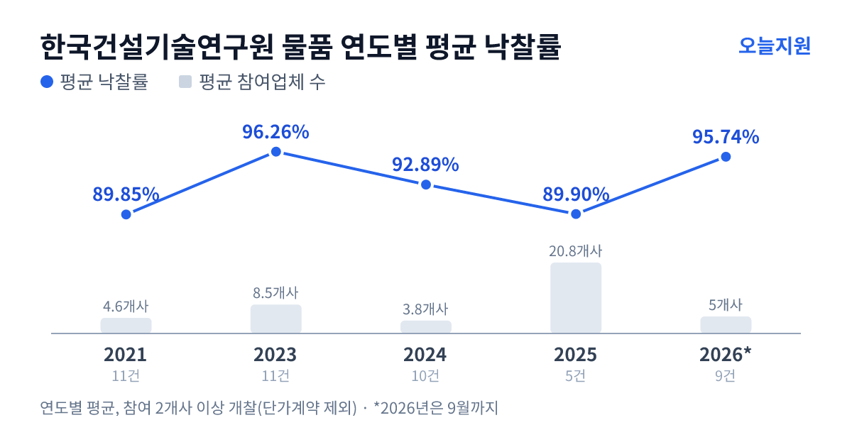 한국건설기술연구원 물품 연도별 평균 낙찰률과 평균 참여업체 수 — 2021년 89.85%·5개사, 2023년 96.26%·9개사, 2024년 92.89%·4개사, 2025년 89.90%·21개사, 2026년 95.74%·5개사