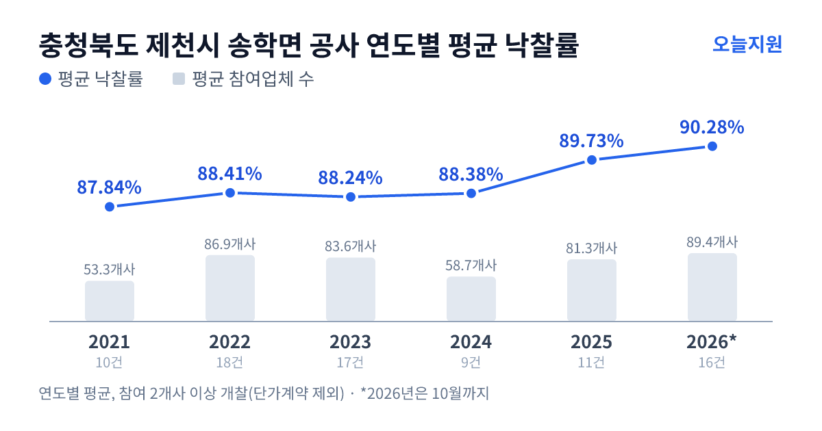 충청북도 제천시 송학면 공사 연도별 평균 낙찰률과 평균 참여업체 수 — 2021년 87.84%·53개사, 2022년 88.41%·87개사, 2023년 88.24%·84개사, 2024년 88.38%·59개사, 2025년 89.73%·81개사, 2026년 90.28%·89개사