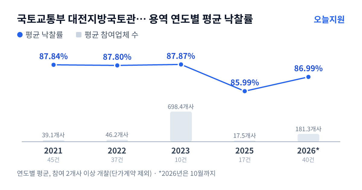 국토교통부 대전지방국토관리청 예산국토관리사무소 용역 연도별 평균 낙찰률과 평균 참여업체 수 — 2021년 87.84%·39개사, 2022년 87.80%·46개사, 2023년 87.87%·698개사, 2025년 85.99%·18개사, 2026년 86.99%·181개사